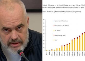 Rama: Bien shtrimet në spital falë masave drastike…po vazhduam kështu do dalim më shpejt fitimtare se shumë të tjerë
