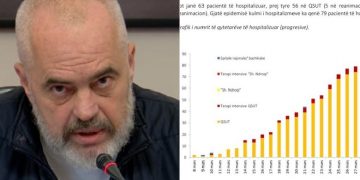 Rama: Bien shtrimet në spital falë masave drastike…po vazhduam kështu do dalim më shpejt fitimtare se shumë të tjerë