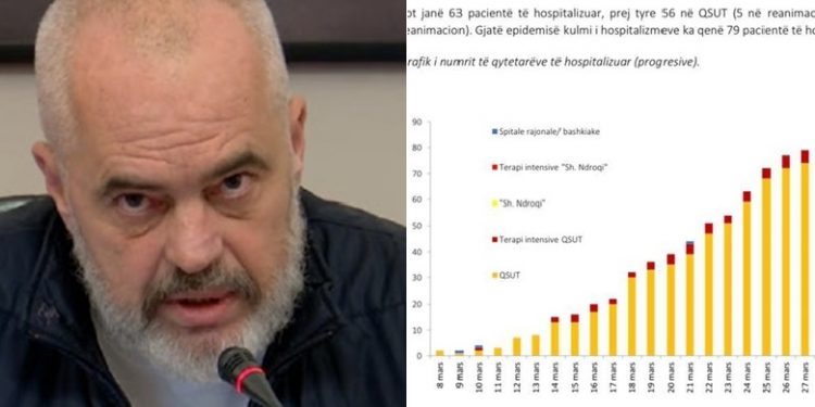 Rama: Bien shtrimet në spital falë masave drastike…po vazhduam kështu do dalim më shpejt fitimtare se shumë të tjerë