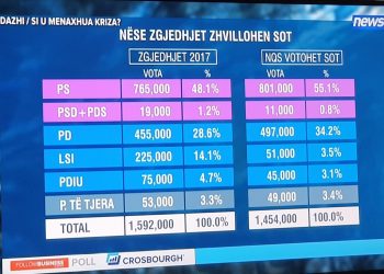 SONDAZHI/ Si do votonin shqiptarët sot: PS do merrte 55% (mbi 800 mijë vota), PD 34%, LSI bie
