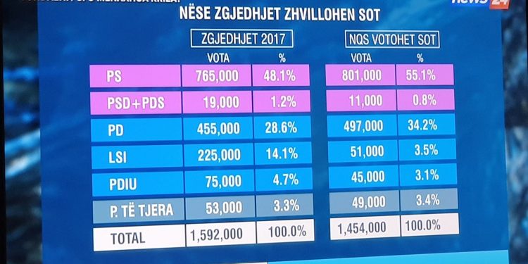 SONDAZHI/ Si do votonin shqiptarët sot: PS do merrte 55% (mbi 800 mijë vota), PD 34%, LSI bie