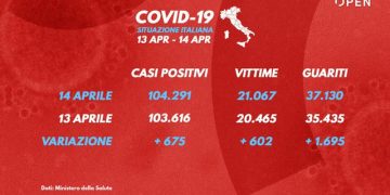 tali rekord rënia e të infektuarve…675 persona, të shëruar 1695 persona