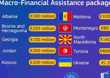 Koronavirusi/ KE paketë ndihme makro- financiare 3 miliardë euro për 10 vende, Shqipërisë i takojnë 180 milionë euro