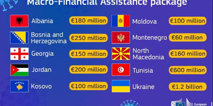Koronavirusi/ KE paketë ndihme makro- financiare 3 miliardë euro për 10 vende, Shqipërisë i takojnë 180 milionë euro