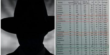 Nga Shkodra deri në Vlorë, deputeti publikon listën me agjentë dhe spiunë në çdo qytet të Shqipërisë