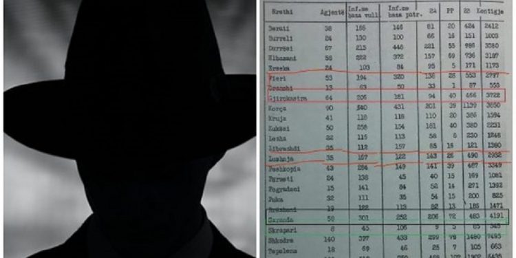 Nga Shkodra deri në Vlorë, deputeti publikon listën me agjentë dhe spiunë në çdo qytet të Shqipërisë