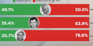 Sondazhi i Euronews: 49,1% vlerësojnë Ramën si lider, Bashën 35,4%, Kryemadhin 20,7%