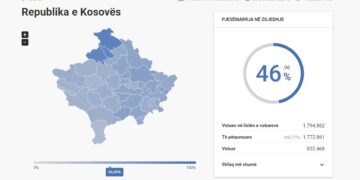 Kosovë/ Numërohen mbi 80 për qind të votave: VV 47.90%, PDK 17.53%, LDK 13.34%