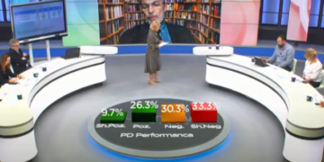 Sondazhi i EuroNews: 63.6% e shqiptarëve e vlerësojnë negativisht Partinë Demokratike