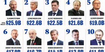 Ku fshihen paratë e oligarkëve rusë?