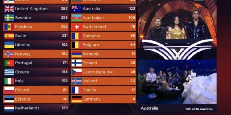 “E shpëtuan” Ukrainën i dhanë  Eurovision 2022! Festival qesharak: Surprizë e paralajmëruar… Ukraina fiton!