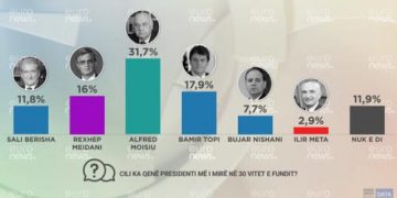Sondazhi: Ilir Meta turpi i presidentit shqiptarë!